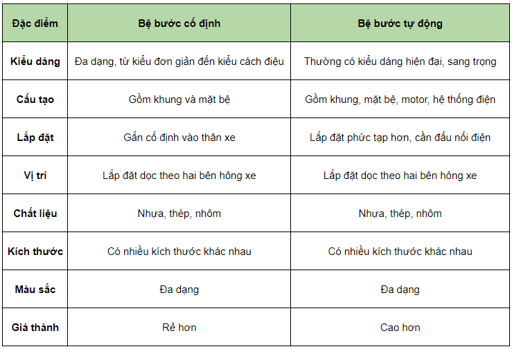 BỆ BƯỚC CỐ ĐỊNH HAY BỆ BƯỚC TỰ ĐỘNG? ĐÂU LÀ LỰA CHỌN TỐT NHẤT CHO Ô TÔ CỦA BẠN?