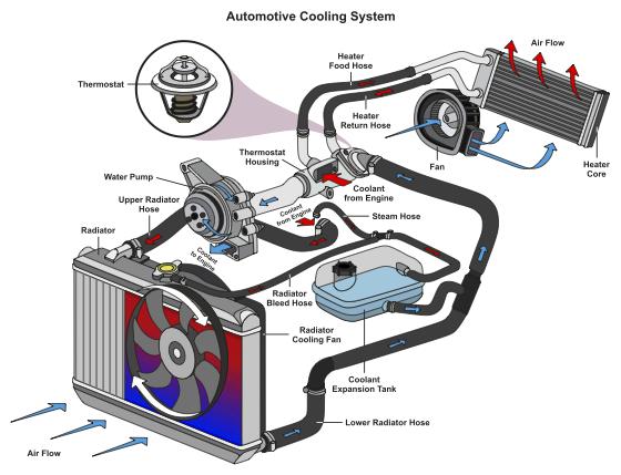 Chi tiết các đường ống dẫn luân chuyển dòng nước làm mát két sưởi ô tô