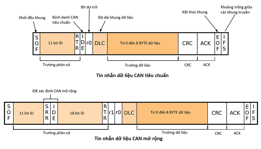 Hình ảnh minh họa cấu trúc tin nhắn CAN dữ liệu tiêu chuẩn và mở rộng