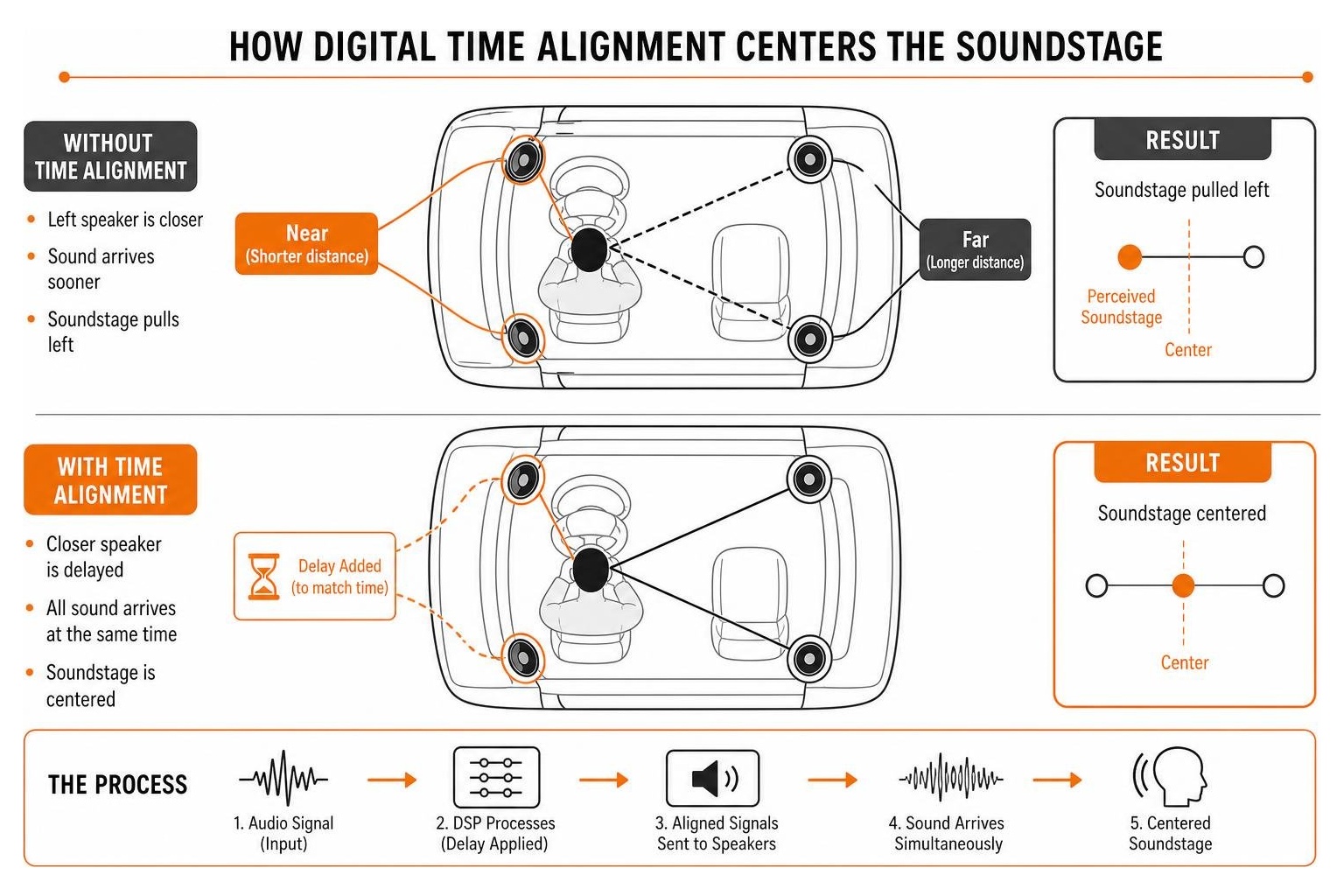 So do nguyen ly Digital Time Alignment tren bo xu ly DSP xe hoi tai MPVSAIGON