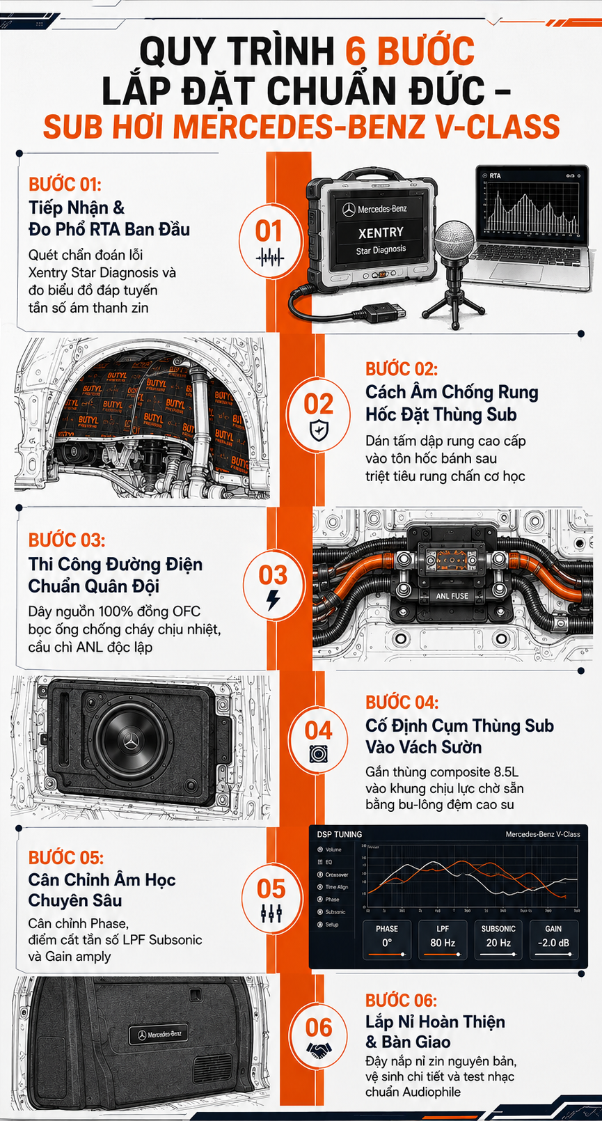 Infographic quy trinh 6 buoc lap dat sub hoi Mercedes Benz V-Class chuan Duc tai MPVSAIGON